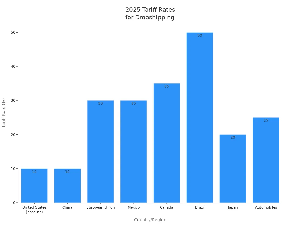 Bar chart comparing 2025 tariff rates for major dropshipping destinations