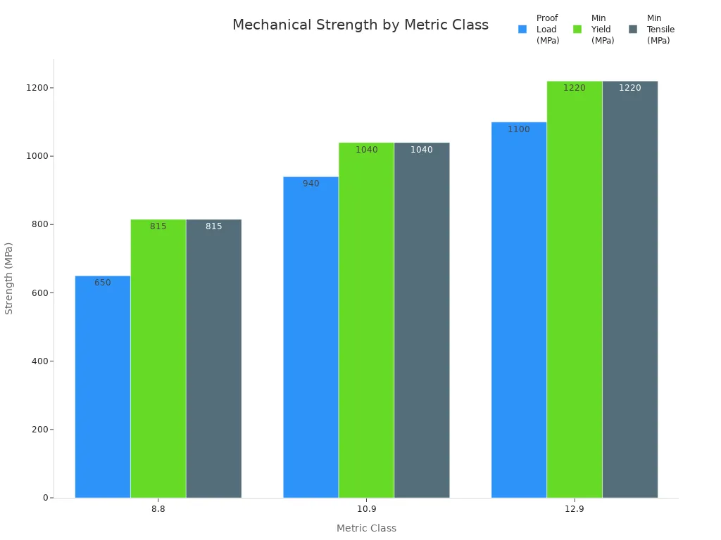 Grouped bar chart comparing proof load, yield, and tensile strength for metric classes 8.8, 10.9, and 12.9