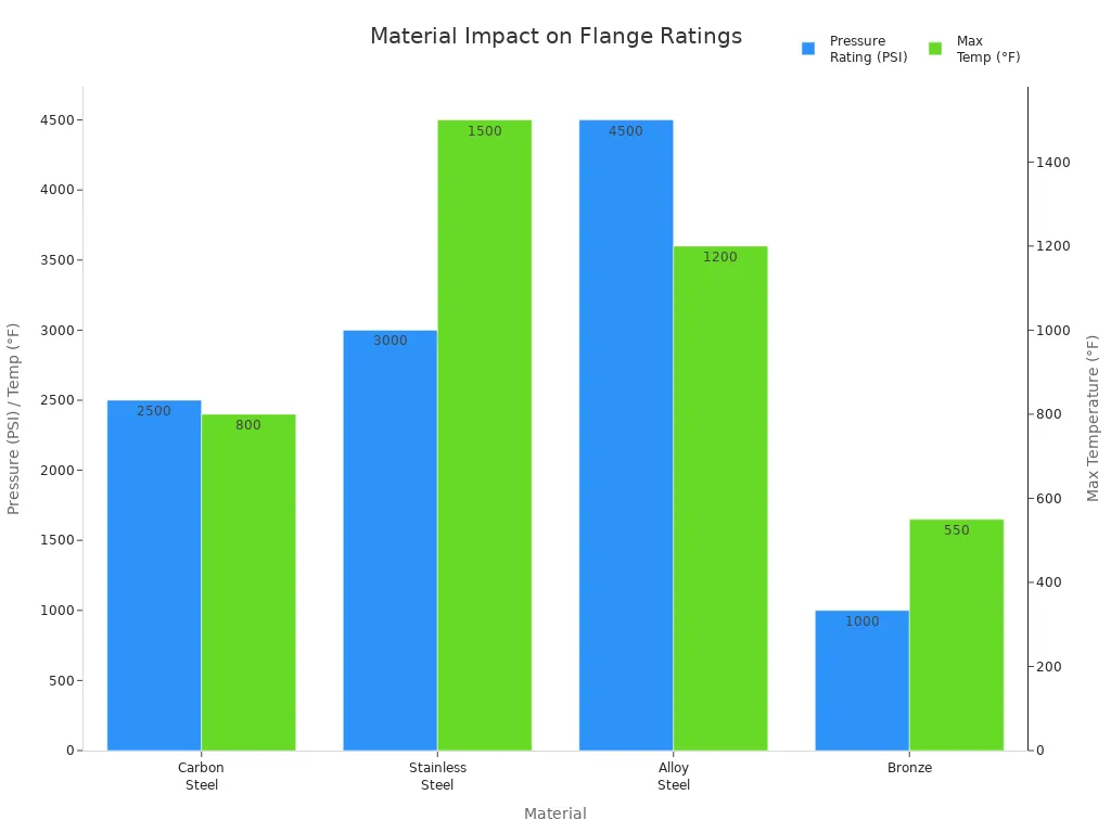 Bar chart comparing pressure and temperature ratings for flange materials