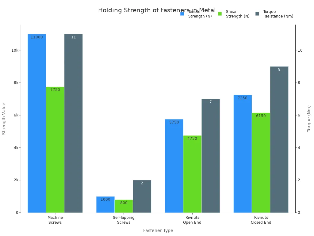 Grouped bar chart comparing tensile, shear, and torque strengths of machine screws, self-tapping screws, and rivnuts in metal.