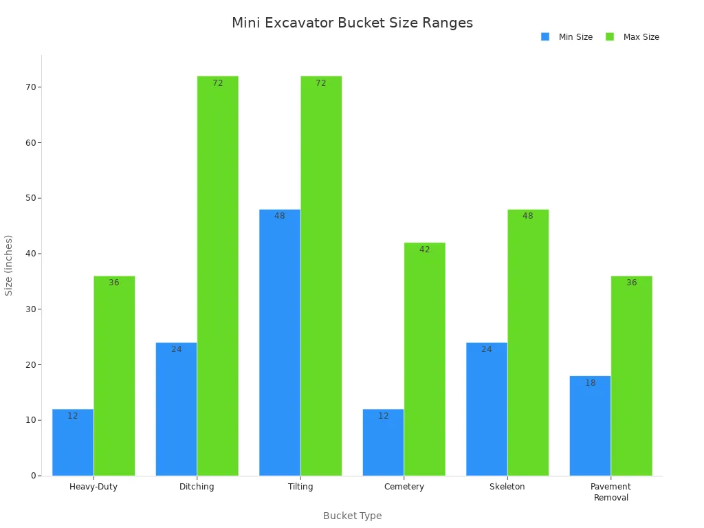 Mini ekskavatör kepçesi türlerinin boyut aralıklarını karşılaştıran çubuk grafik