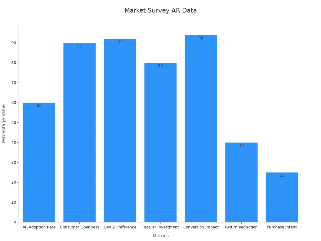 Bar chart showing percentage values from AR market surveys data