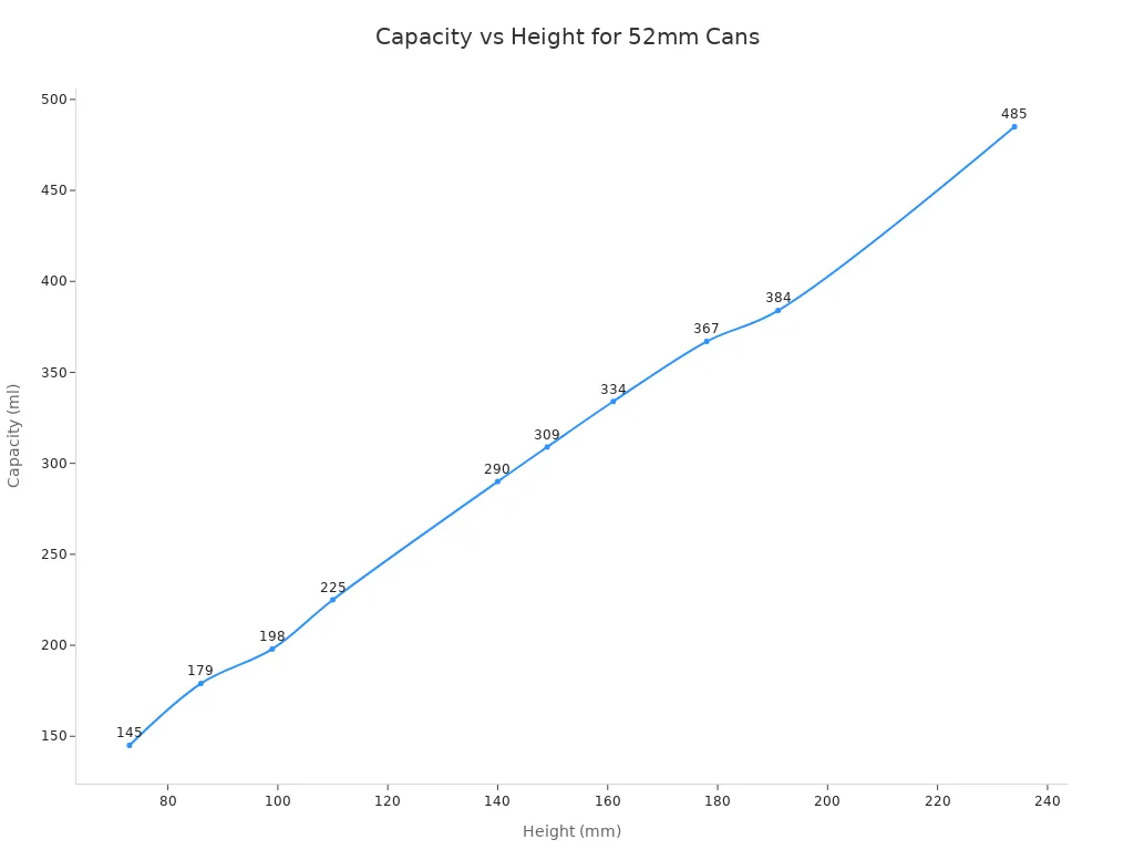 Line chart showing the relationship between can height and capacity for 52mm aerosol cans, with capacity increasing as height increases.