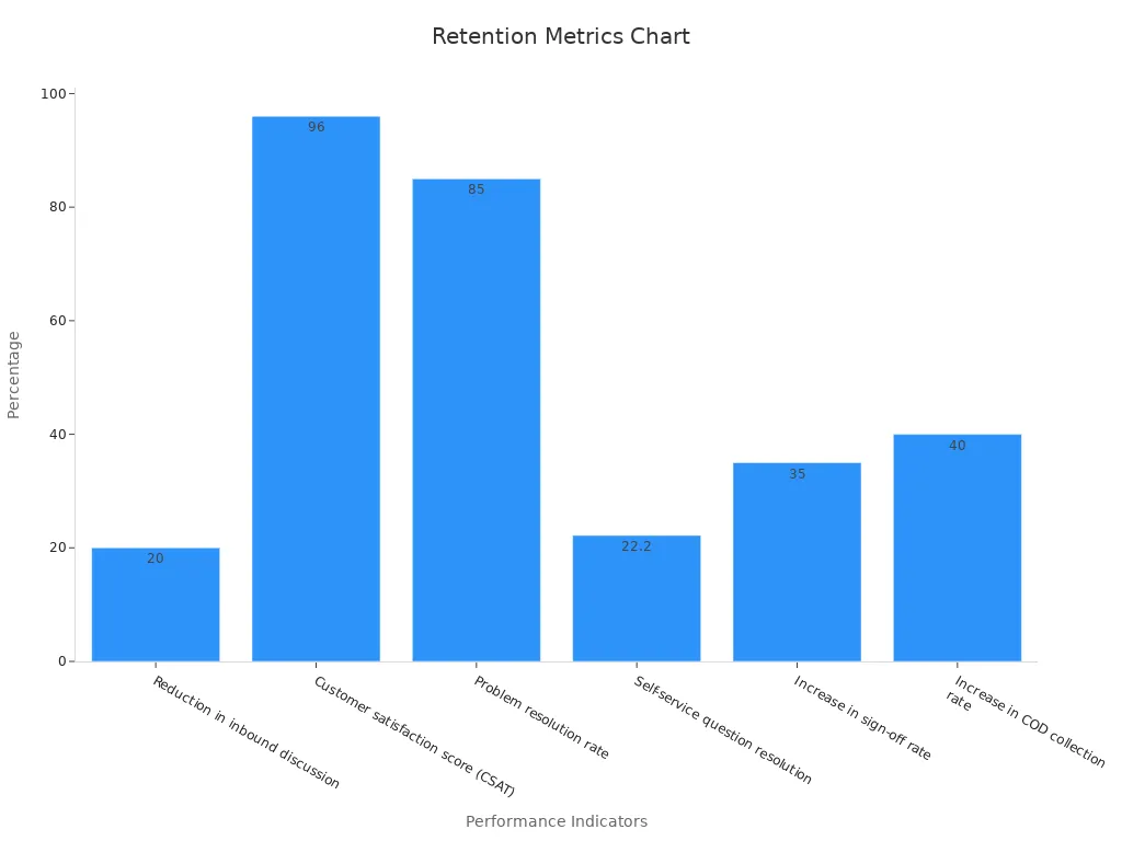 Bar chart displaying performance indicators for retention solutions with percentage values