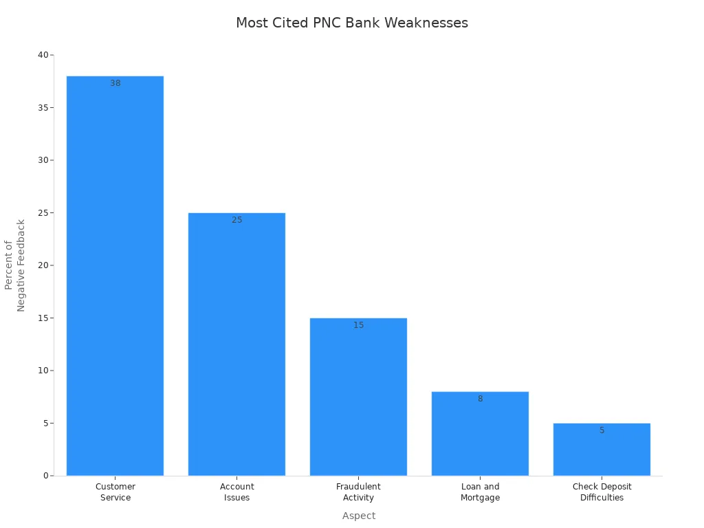 Bar chart showing the most commonly cited weaknesses of PNC Bank by percentage of negative feedback.