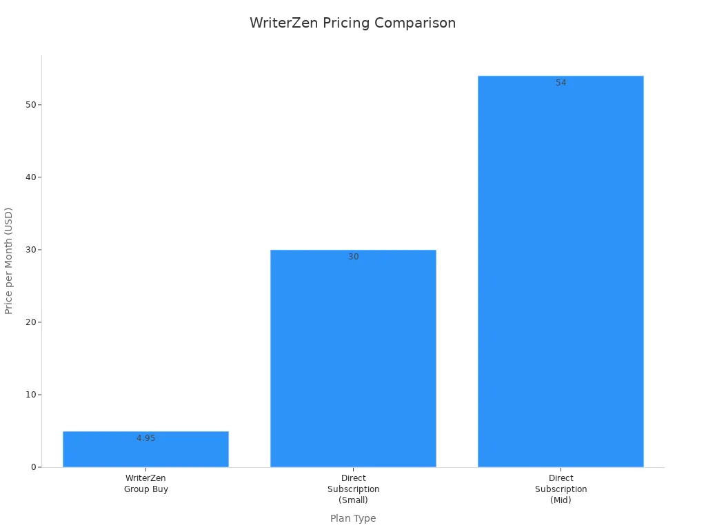 Bar chart comparing monthly prices of WriterZen group buy and direct subscriptions