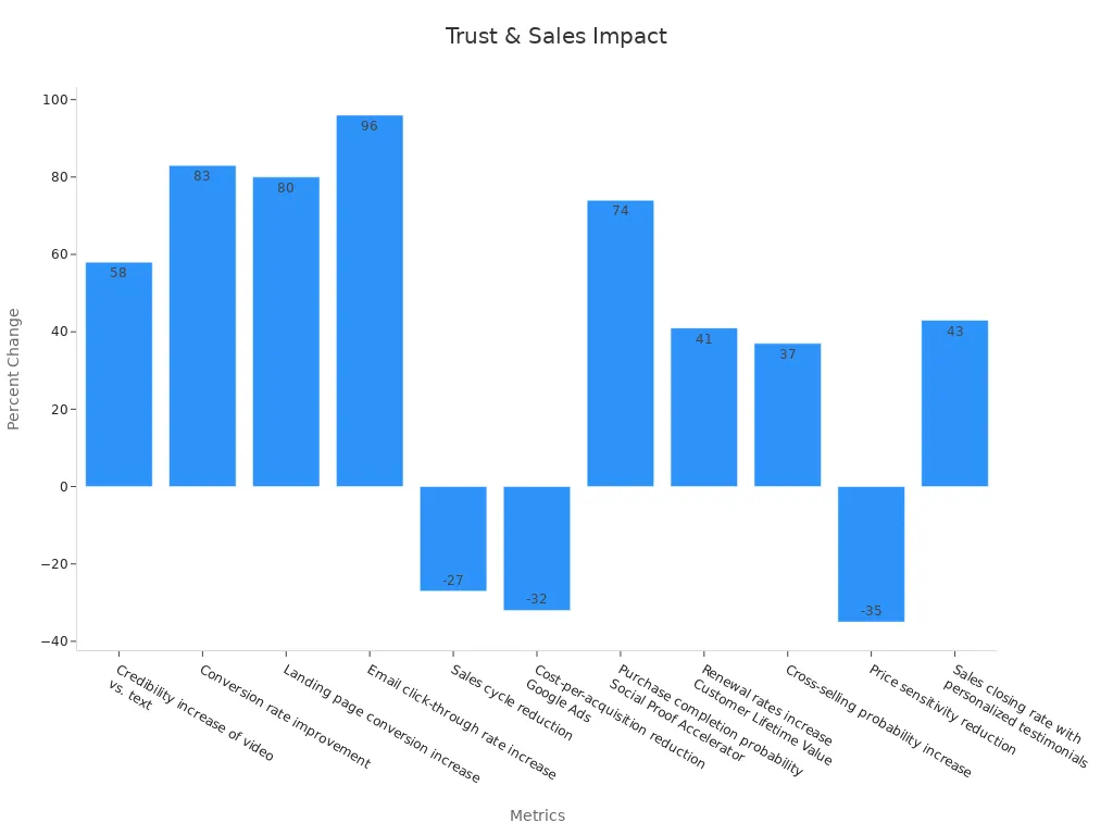 Bar chart showing percentage changes of various trust and sales metrics in product video campaigns.