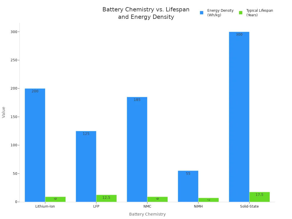Bar charts comparing energy density and lifespan of battery chemistries in 2025