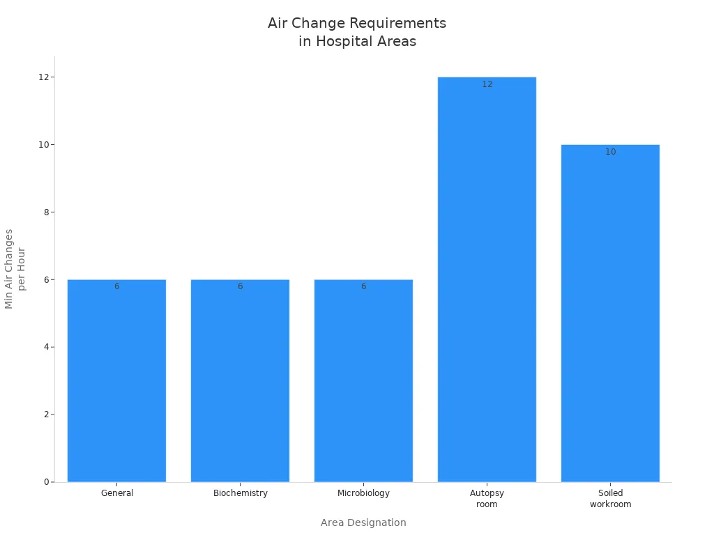 Bar chart comparing minimum air change per hour requirements for various hospital and laboratory areas.