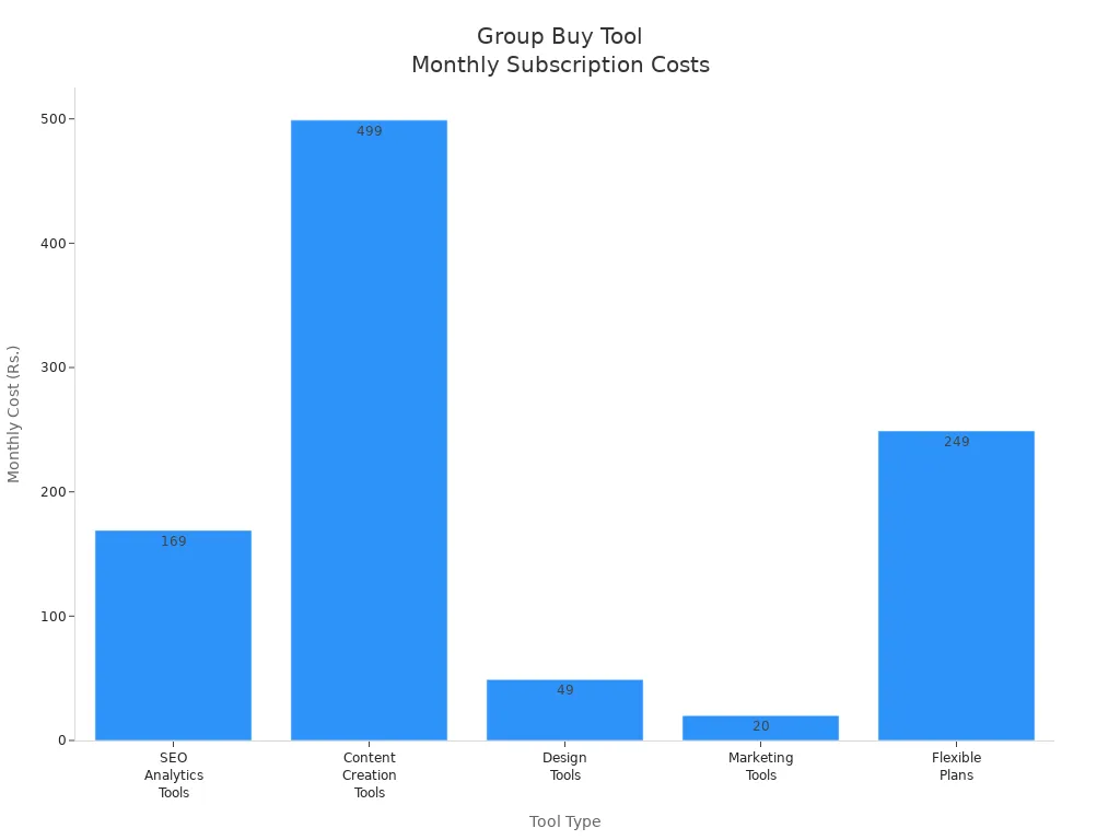 Bar chart comparing monthly subscription costs for SEO, content, design, marketing, and flexible group buy tools