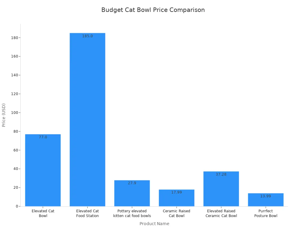 Bar chart comparing prices of budget-friendly elevated cat bowls
