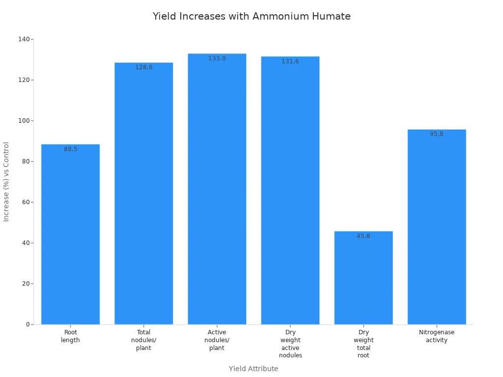 Bar chart showing percentage increases in various crop yield parameters with ammonium humate treatment compared to untreated control.