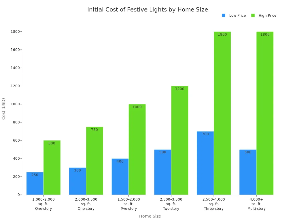 Bar chart comparing low and high initial costs of festive lights for various home sizes