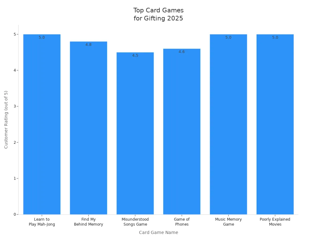 Graphique à barres comparant les évaluations des clients des jeux de cartes les plus vendus à offrir en 2025
