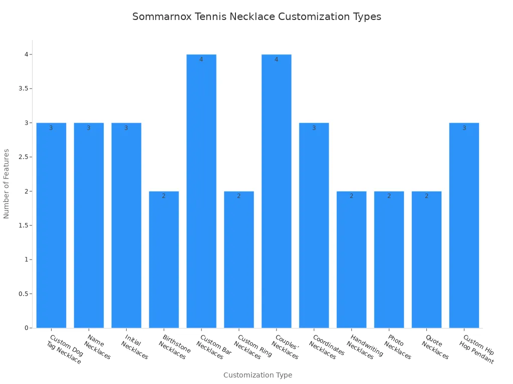Bar chart showing the number of features for each Sommarnox tennis necklace customization type
