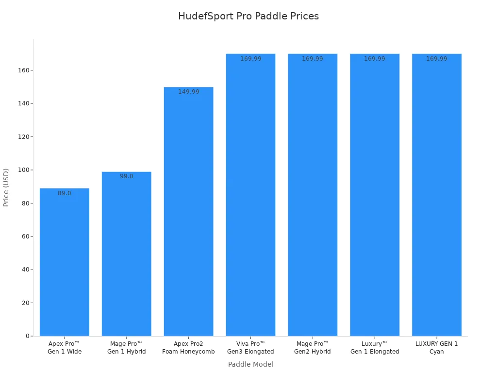 Bar chart showing prices of HudefSport pro integrated pickleball paddles by model