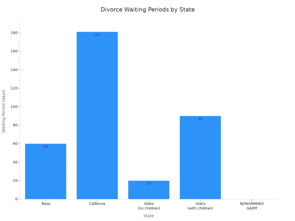 Bar chart comparing divorce waiting periods in Texas, California, Idaho, and states with no waiting period.