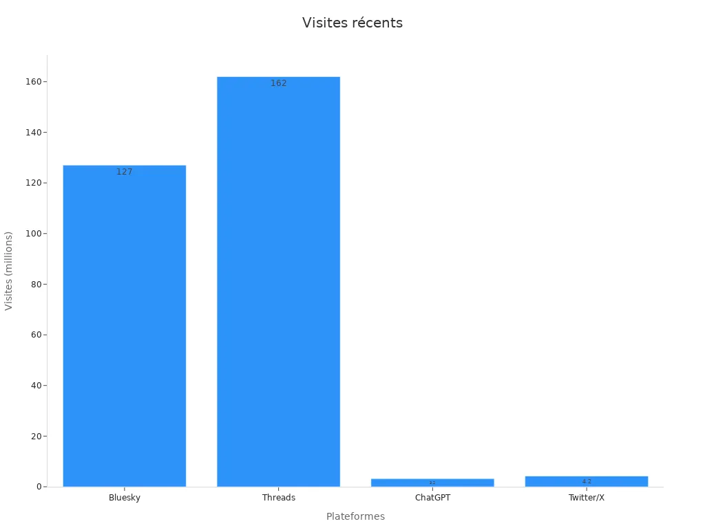 Graphique à barres comparant visites par plateformes
