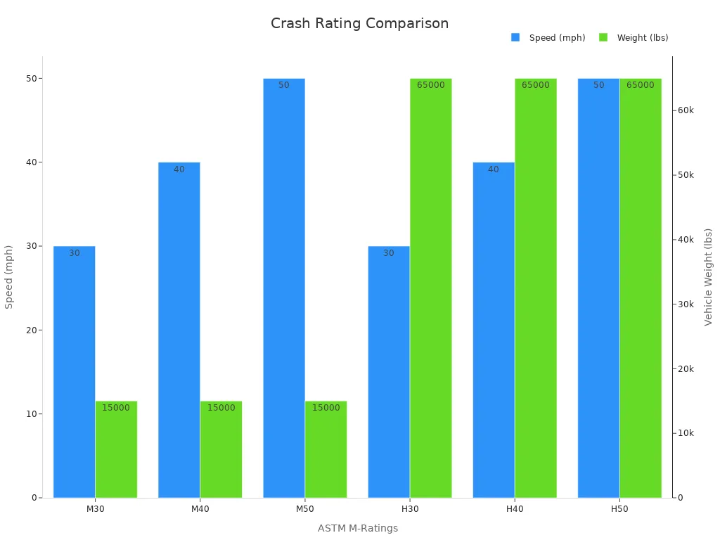 Bar chart comparing speed and weight by ASTM ratings