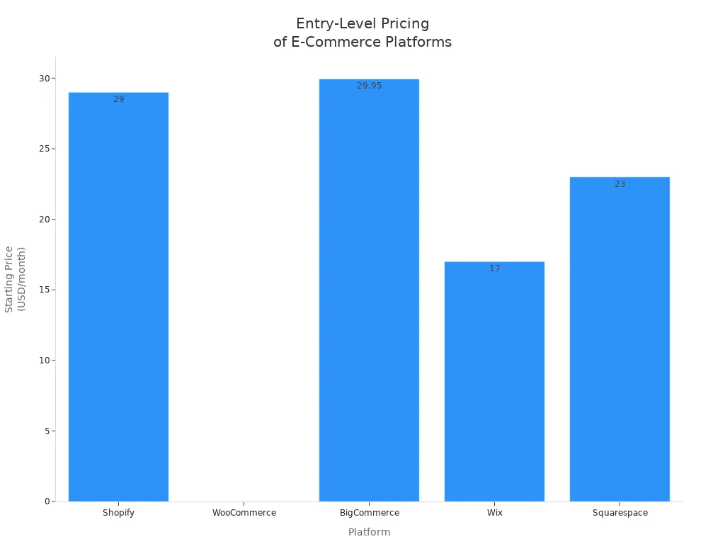 Bar chart comparing starting monthly prices for Shopify, WooCommerce, BigCommerce, Wix, and Squarespace.