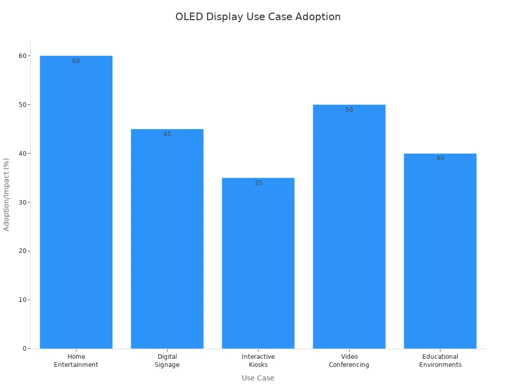 Bar chart showing adoption rates of OLED displays across five consumer electronics use cases