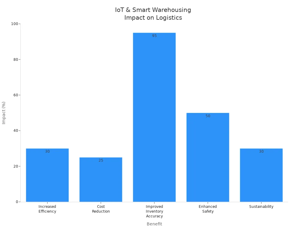 Bar chart showing efficiency, cost, accuracy, safety, and sustainability improvements from IoT and smart warehousing in logistics