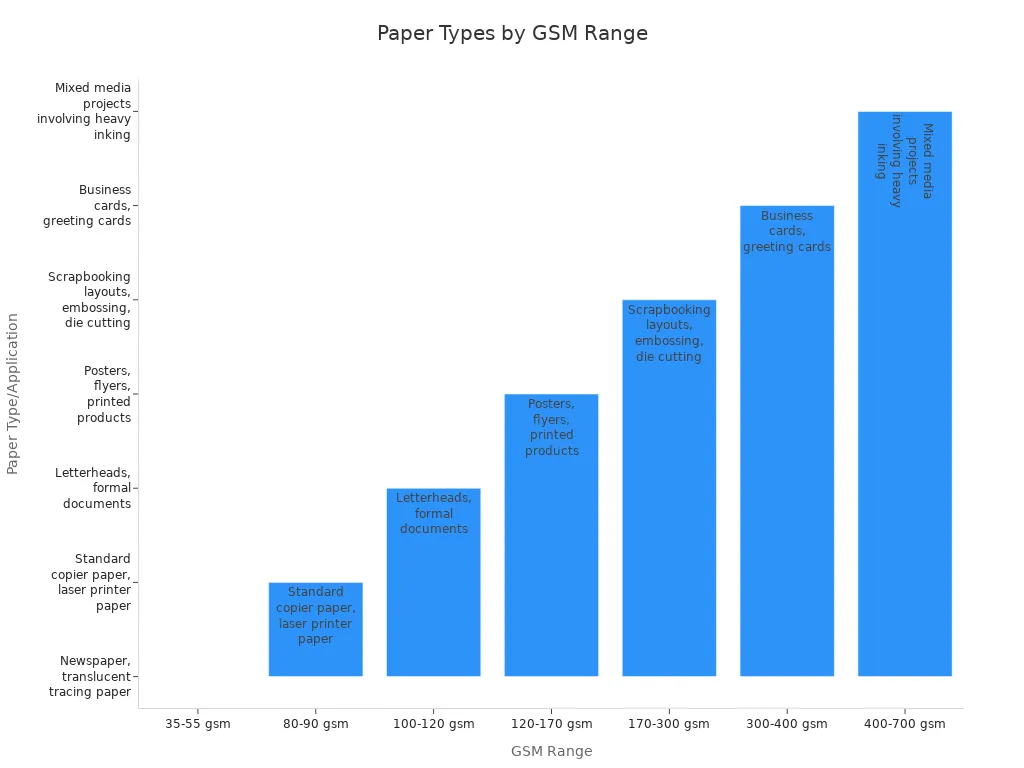 Барууны төрлийг харуулсан цаасан диаграм ба тэдний GSM Ranges