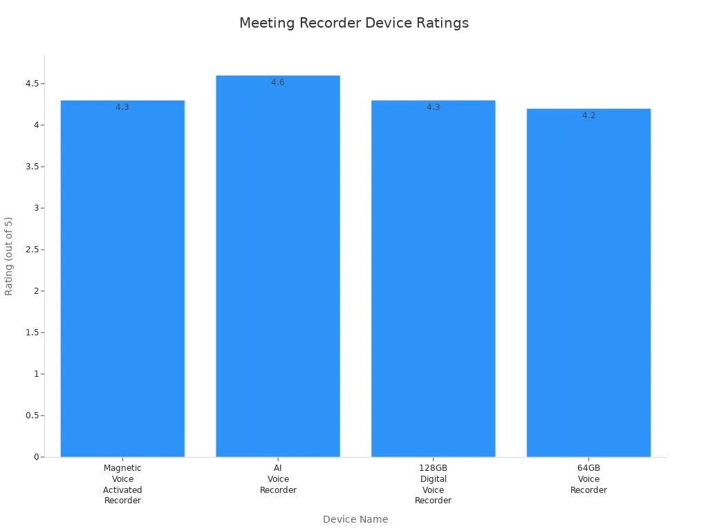 Bar chart comparing ratings of four meeting recording devices