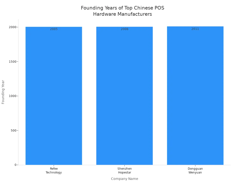 Bar chart showing founding years of leading Chinese POS hardware manufacturers