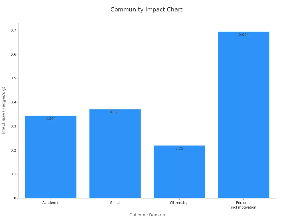 Bar chart showing effect sizes across academic, social, citizenship, and personal outcomes