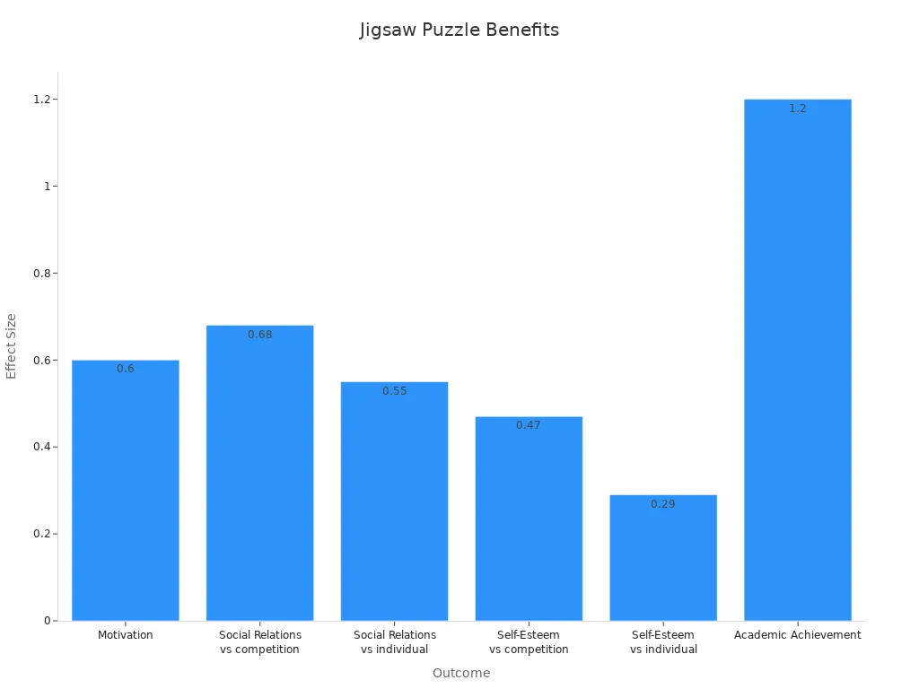 Bar chart showing effect sizes for motivation, social relations, self-esteem, and academic achievement benefits in jigsaw puzzle communities