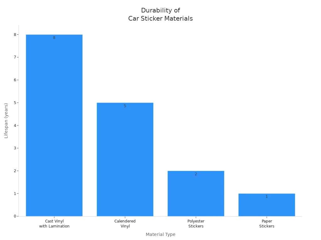 Bar chart comparing durability of cast vinyl, calendered vinyl, polyester, and paper stickers for cars