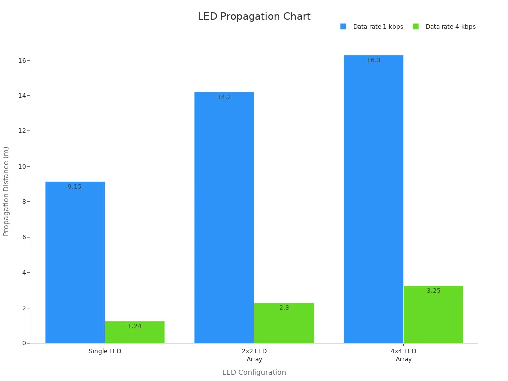 Bar chart showing distances for LED setups at different data rates