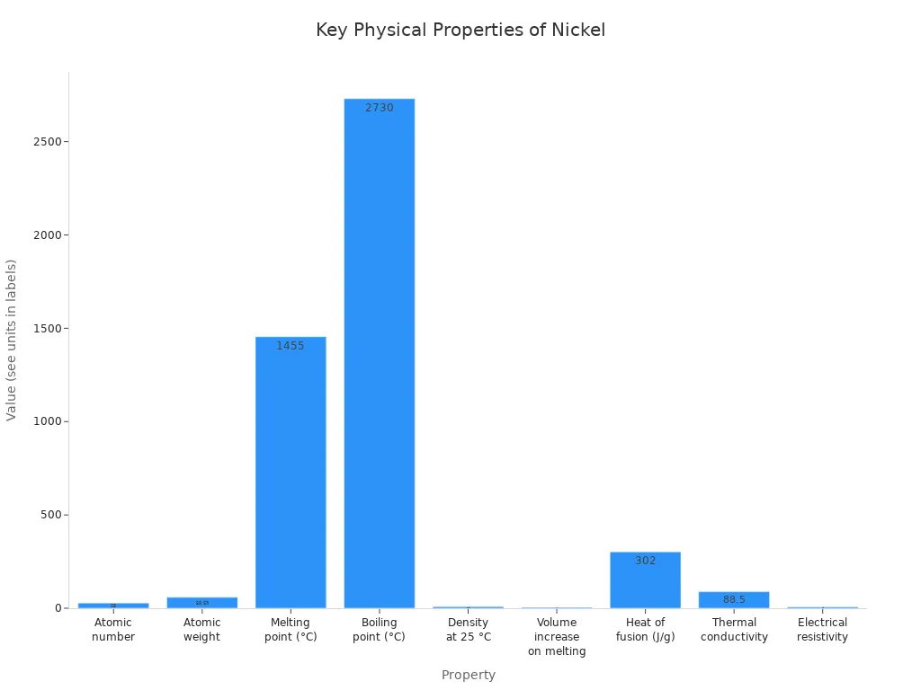 What You Should Know About Metal Nickel in 2025 2 Bar chart comparing key physical properties of nickel metal