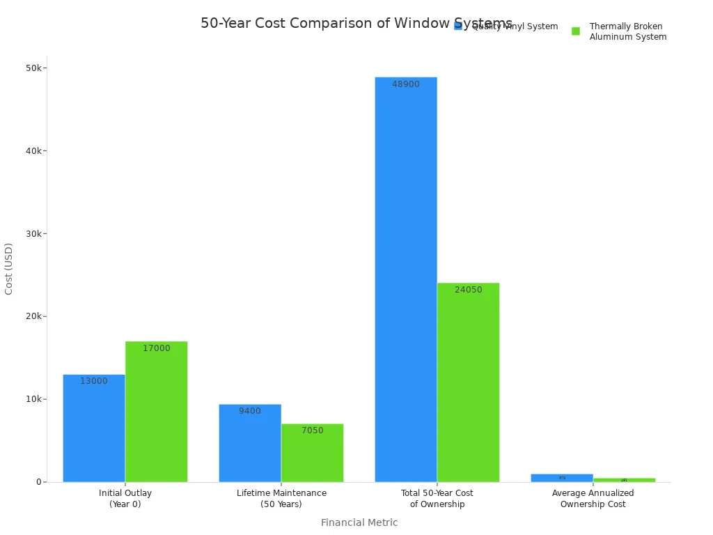 Bar chart comparing initial outlay, lifetime maintenance, total cost of ownership, and average annualized cost between Quality Vinyl System and Thermally Broken Aluminum System over 50 years.
