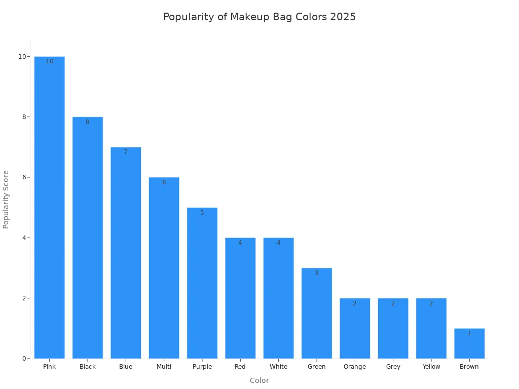 Bar chart showing popularity of drawstring makeup bag colors in 2025
