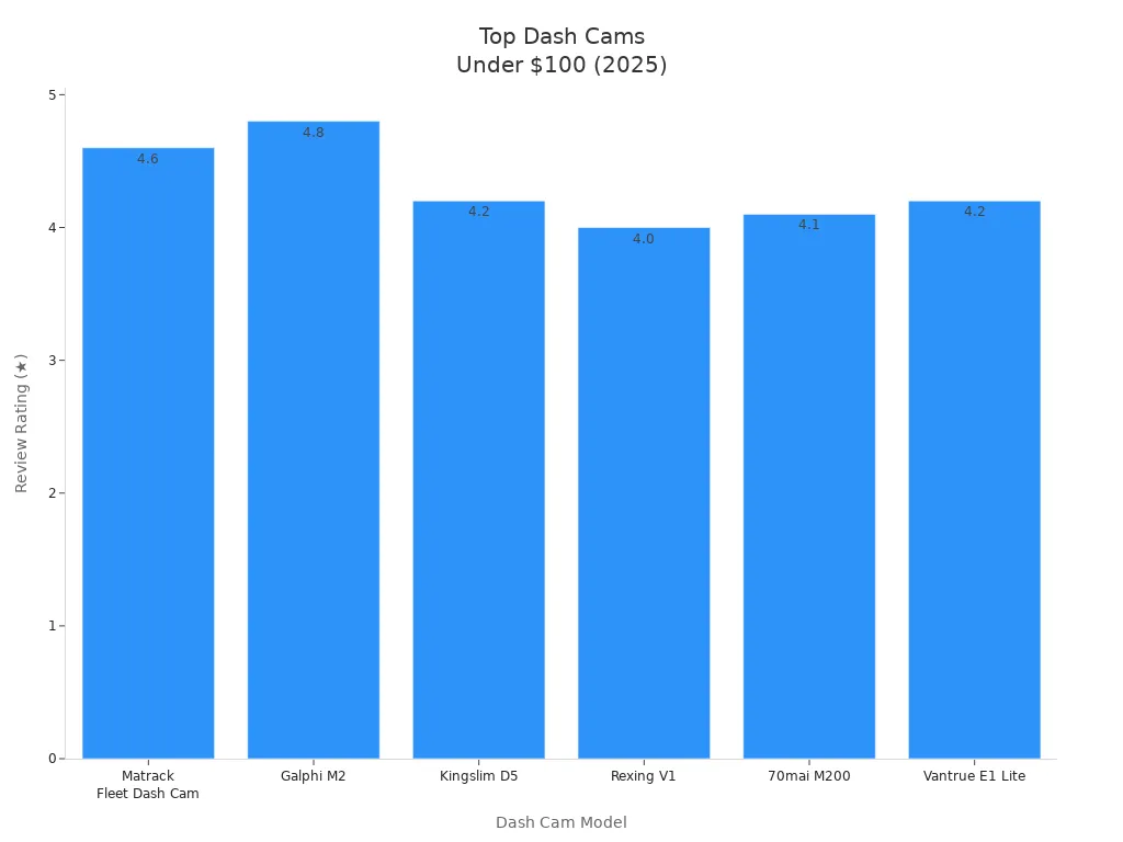 Bar chart comparing review ratings of six budget dash cams under $100 in 2025