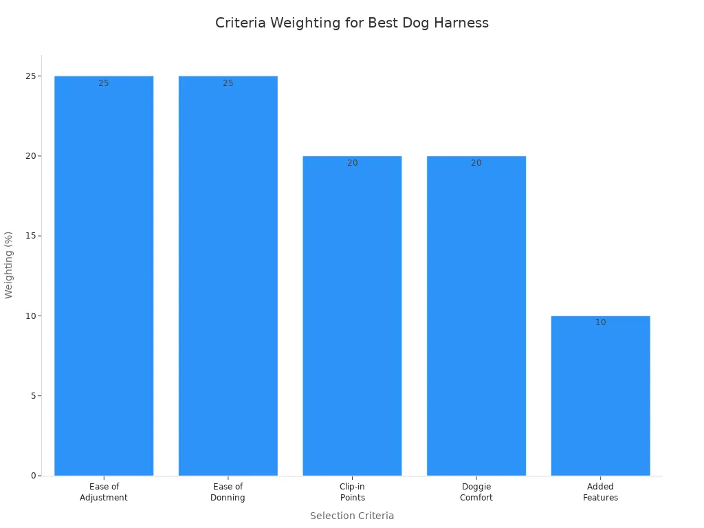 Bar chart showing the weighting of criteria for selecting the best dog full body lifting harnesses