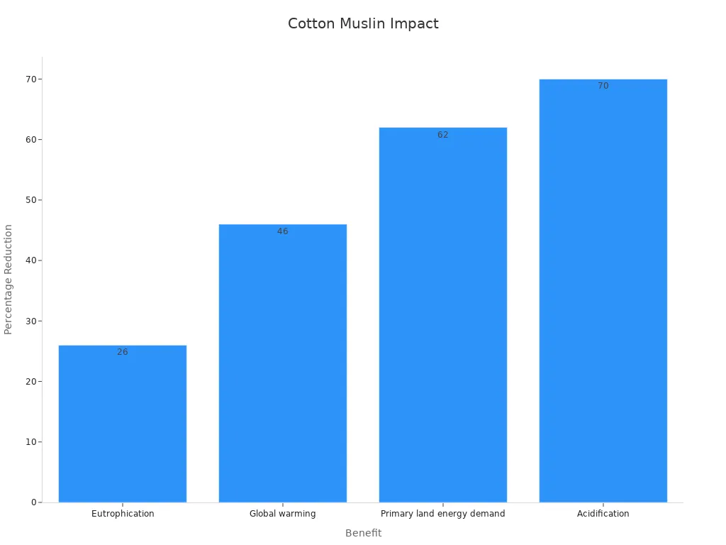 Bar chart showing reduction percentages in eutrophication, global warming, primary land energy demand, and acidification