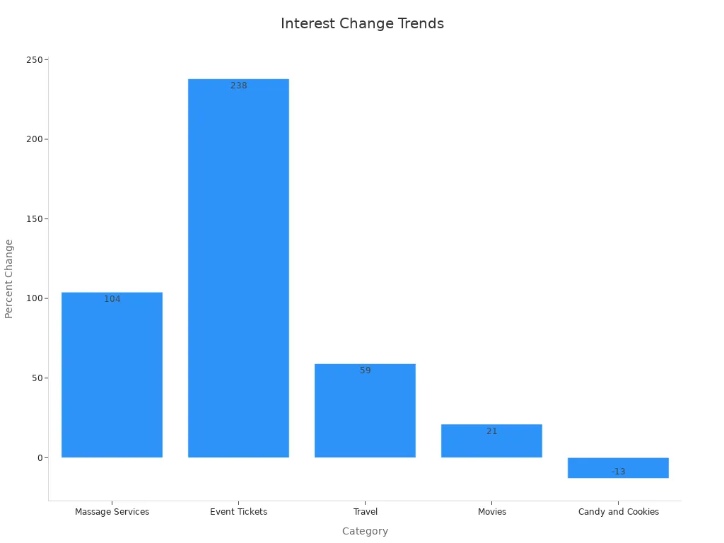 Bar chart showing percentage change trends for services and products related to Valentine'
720