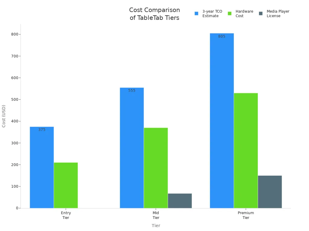 Bar chart comparing 3-year TCO, hardware, and license costs across Entry, Mid, and Premium tiers for TableTab.