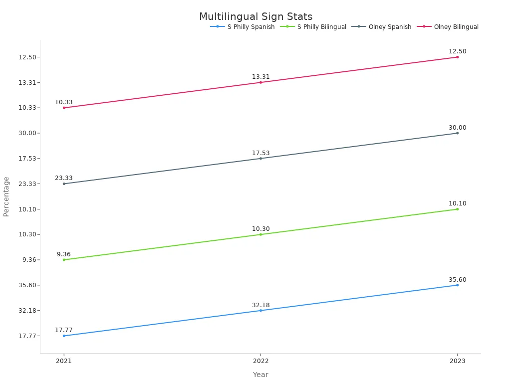 Line chart showing Spanish and bilingual sign percentages over time