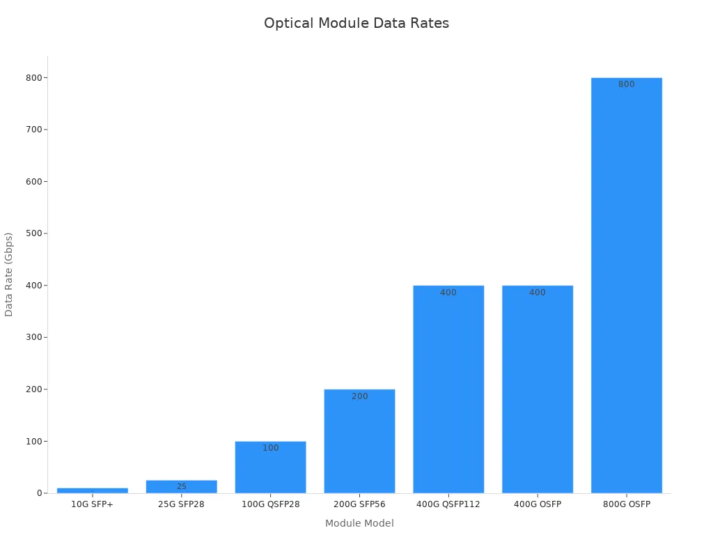 Bar chart comparing data rates of optical module models