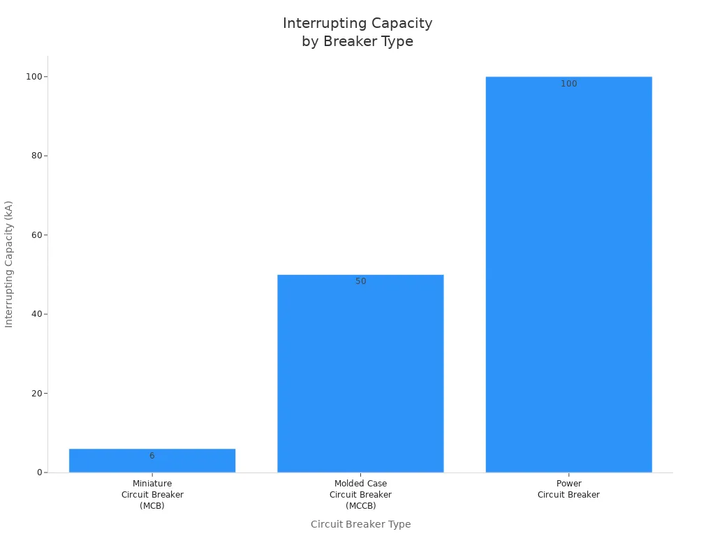 Bar chart comparing interrupting capacities of MCB, MCCB, and power circuit breakers