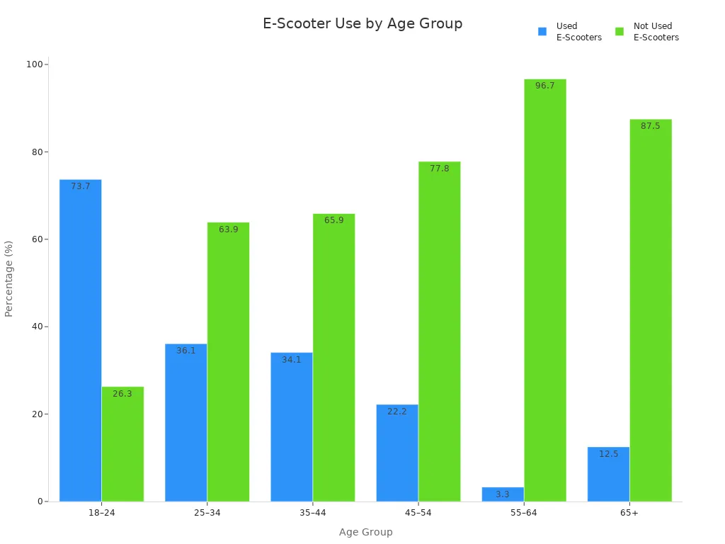 Grouped bar chart showing e-scooter usage and non-usage percentages across age groups