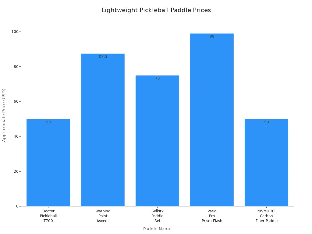 Bar chart comparing prices of top lightweight pickleball paddles