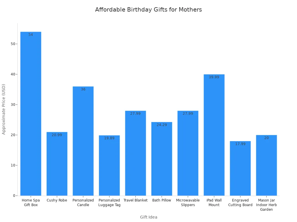 Bar chart comparing prices of affordable birthday gifts for mothers