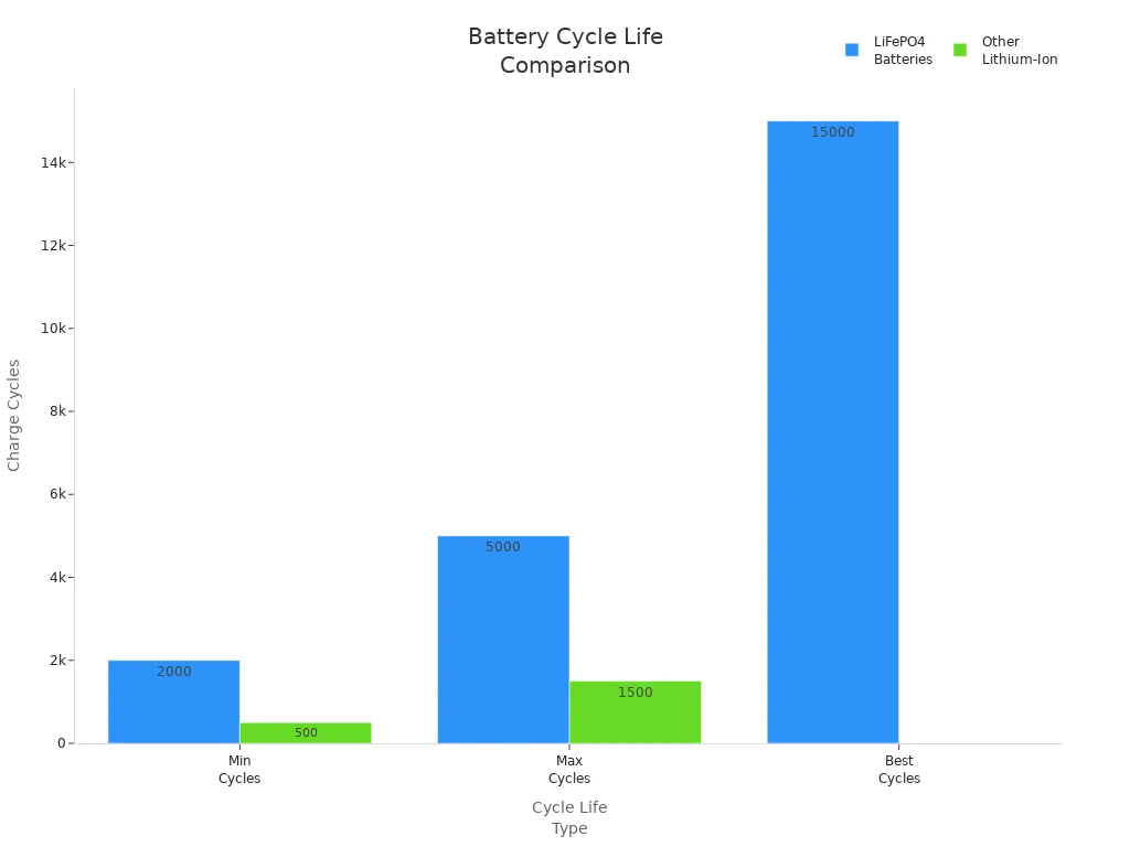 Bar chart comparing charge cycles of LiFePO4 and other lithium-ion batteries