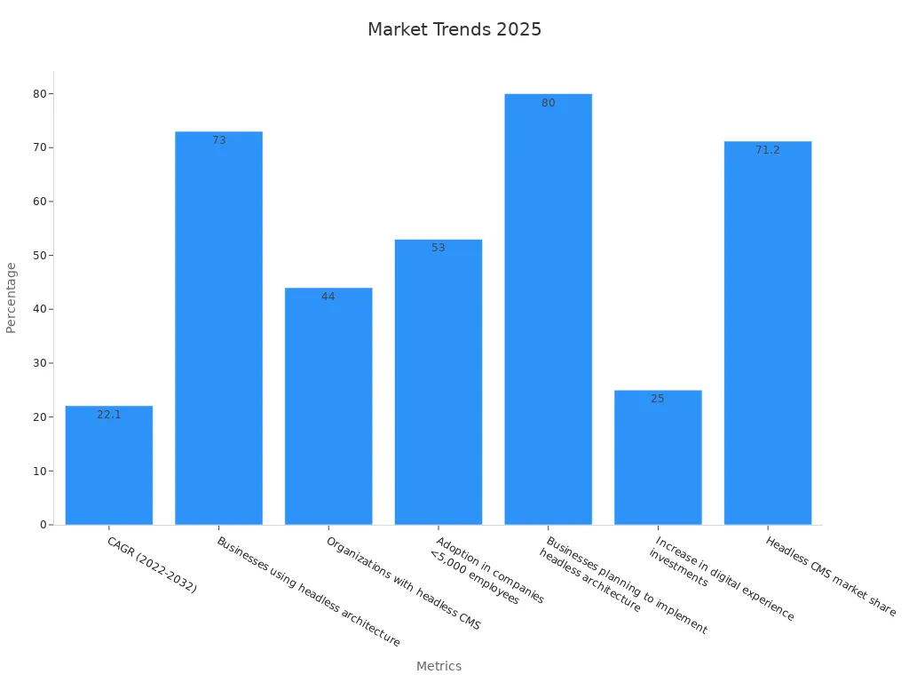 Bar chart comparing market trend percentages for headless solutions