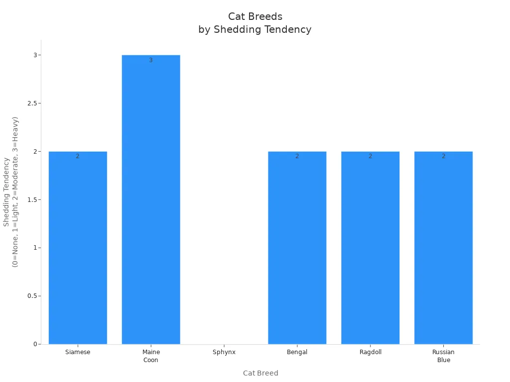 Bar chart comparing shedding tendency of six cat breeds